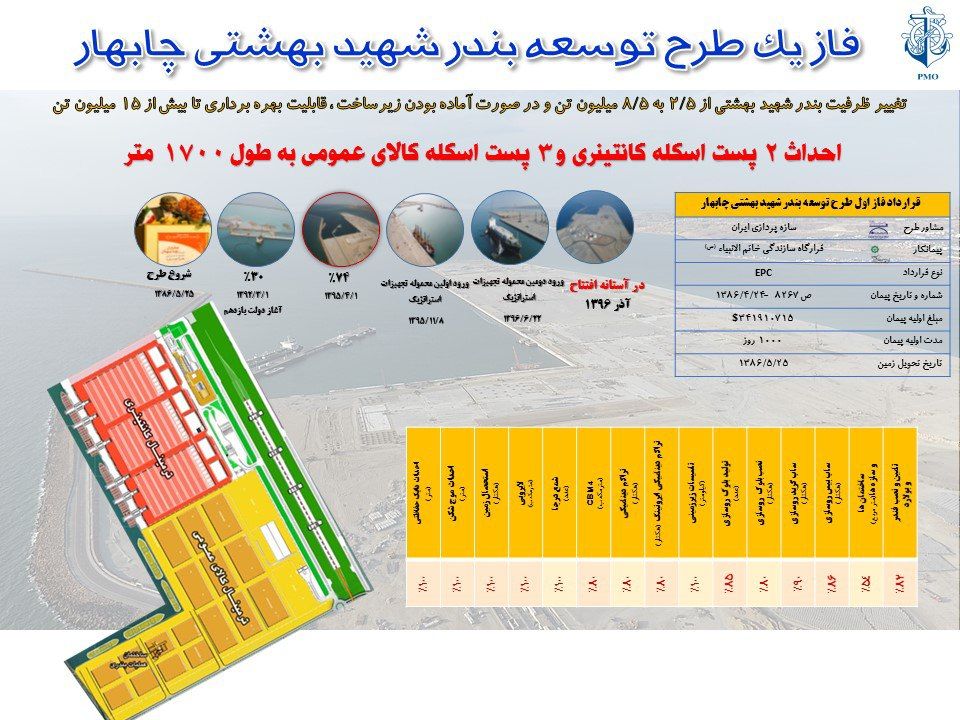 بندر شهید بهشتی چابهار