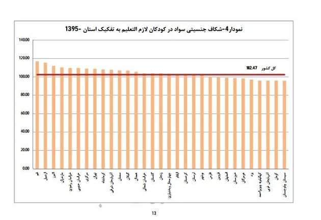 جمعیت زنان بیسواد 10 تا 14 ساله بیشتر از مردان