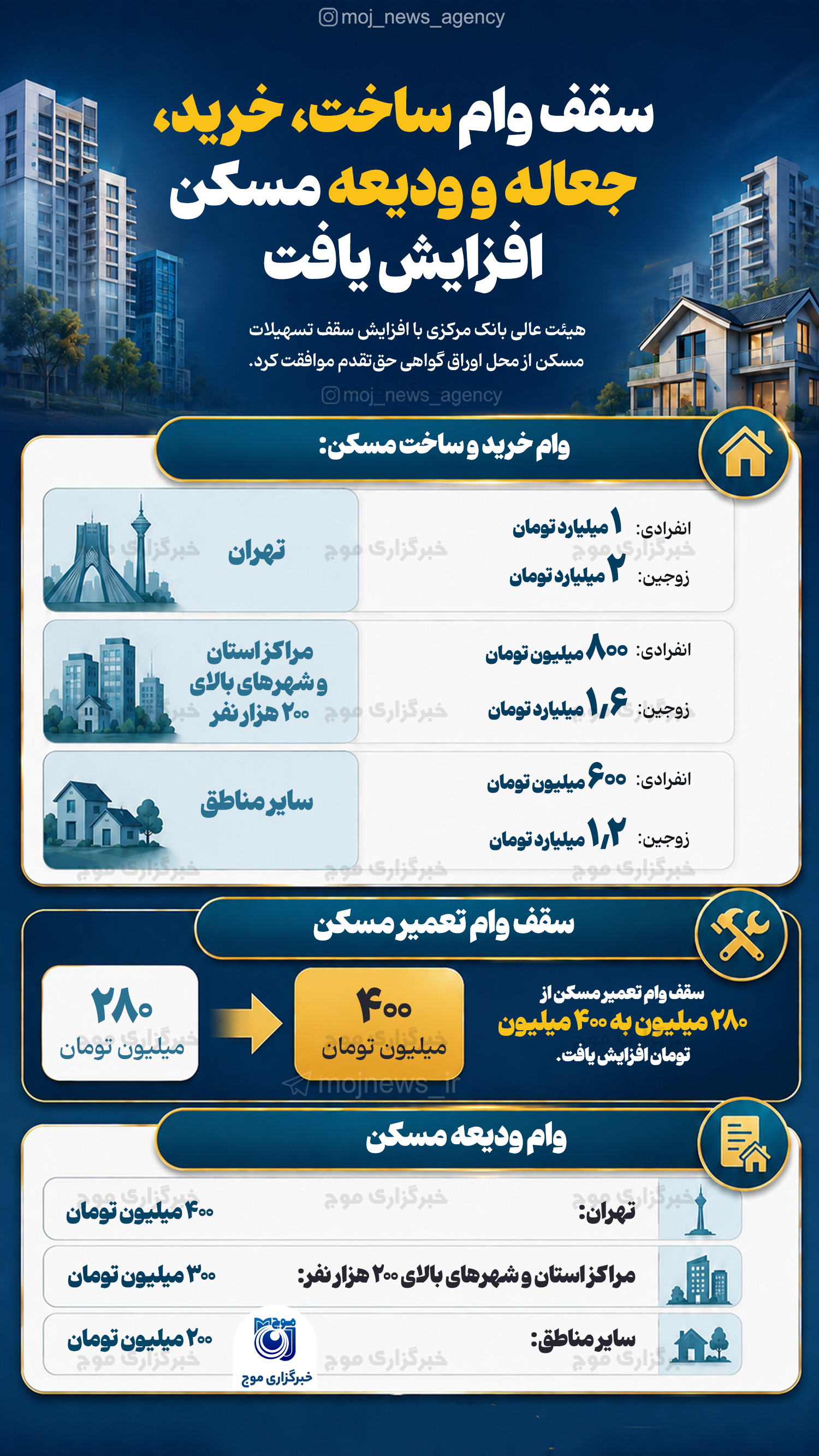 سقف وام ساخت، خرید، جعاله و ودیعه مسکن افزایش یافت copy