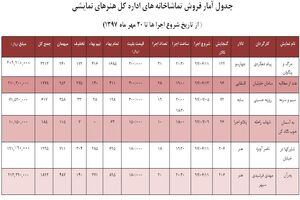 آمار تماشاگران مجموعه تئاترشهر تا 20 مهر ماه 97