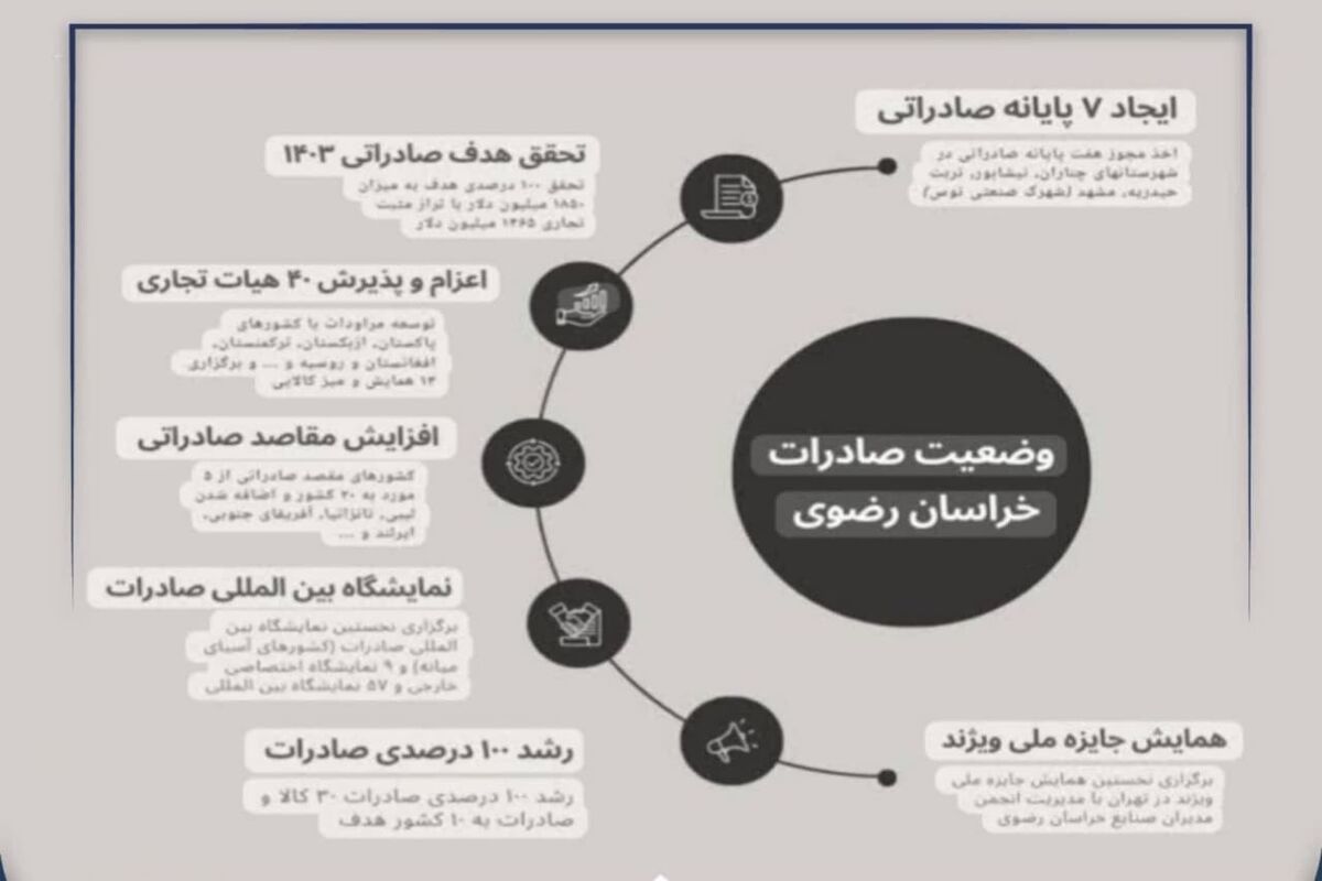 صادرات خراسان رضوی