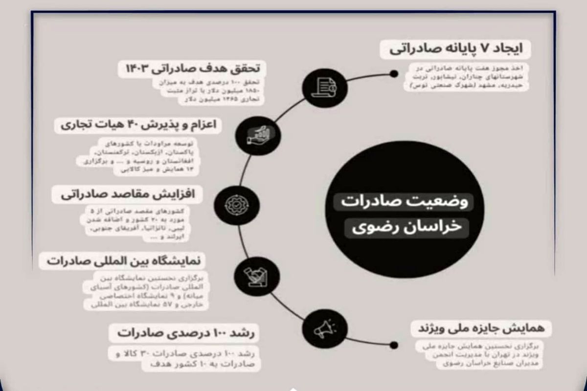 صادرات خراسان رضوی
