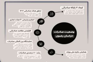 تحقق صد در صدی اهداف صادراتی خراسان رضوی در سال ۱۴۰۳
