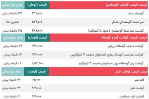 قیمت امروز گوشت گاو و گوساله، قیمت گوسفند و قیمت  شتر / قیمت ران، سر دست، فیله، ماهیچه، شقه و دنبه گوسفندی - 14 شهریور + جدول