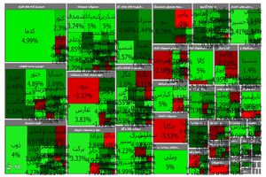 بورس یک هزار و ۷۱۸ واحد رشد کرد
