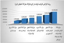 بازدهی بیش از ۷۷ هزار درصدی نماد «فولاد» در بورس اوراق بهادار
