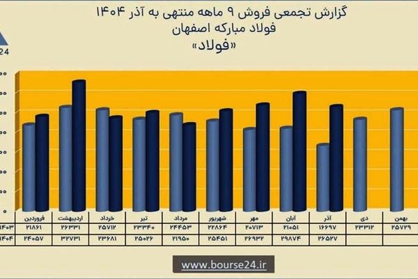 رشد 16 درصدی فروش نه‌ماهه و ثبت درآمد ۲۳۶ همتی فولاد مبارکه