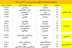 نتایج انتخابات اتاق بازرگانی اعلام شد