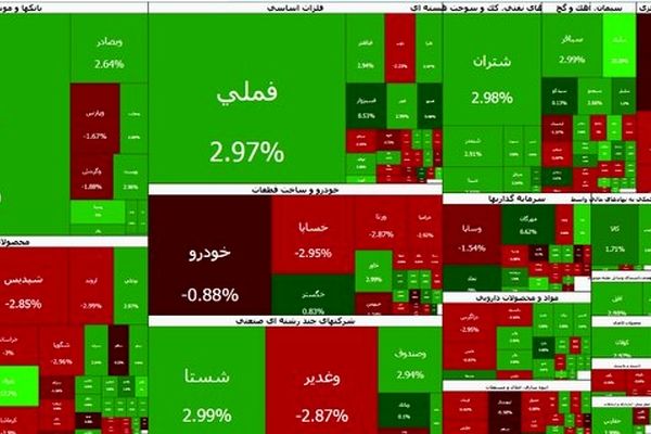 رشد ۱۱۹ هزار واحدی بورس تهران در یک روز