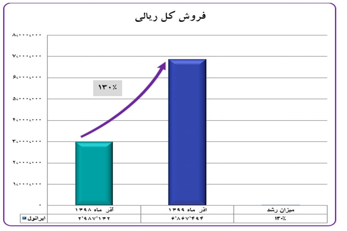 ایرانول