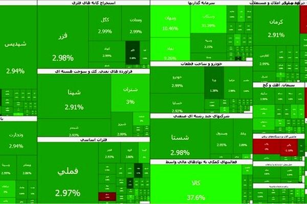 بورس با صعود ۱۰۱ هزار واحدی شاخص روی دور سبز است