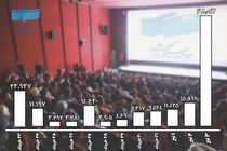 طی ۱۲ روز حمله اسرائیل به ایران ۱۷۹ هزار نفر به سینما رفتند!
