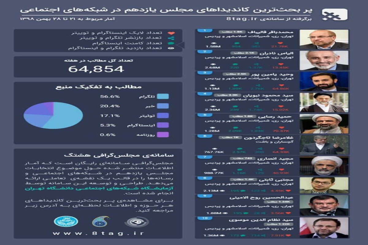 10 کاندیدای اول در چالش های فضای مجازی