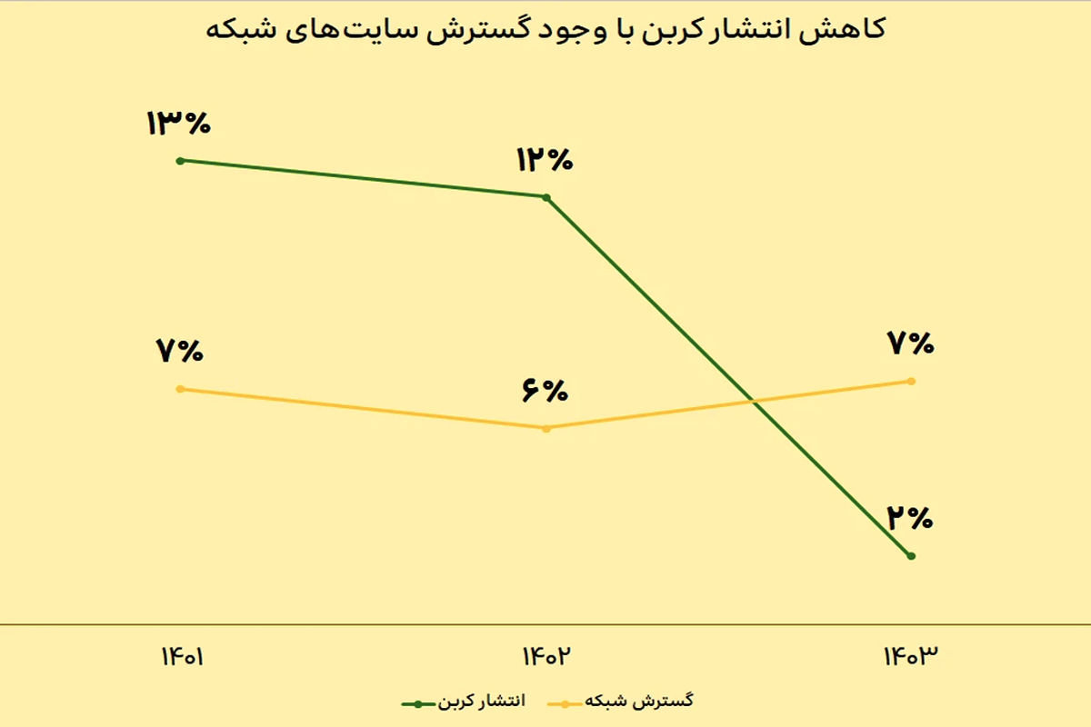 ایرانسل