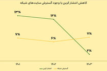 توسعه پایدار شبکه ایرانسل با رویکرد حفاظت از محیط‌زیست