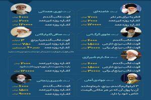 میزان مبلغ فطریه بر اساس نظر علما