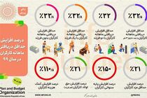 درصد افزایش حداقل دریافتی ماهانه کارگران در سال ۹۹