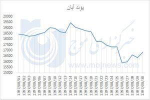 نمودار نوسانات قیمت پوند در آبان 97