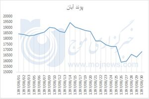 نمودار نوسانات قیمت پوند در آبان 97