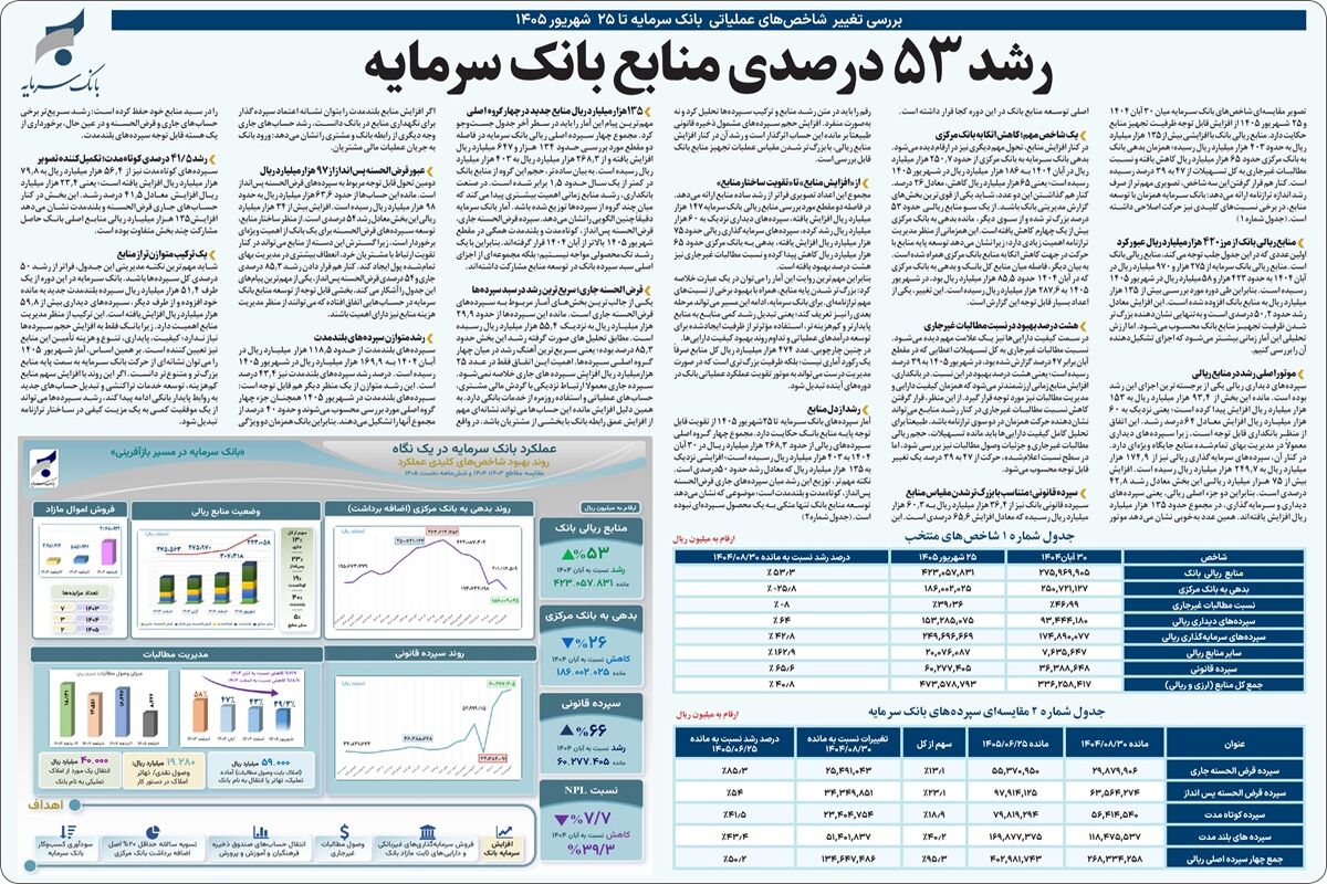 بانک سرمایه