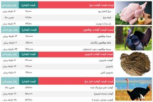 قیمت گوشت مرغ ، بوقلمون، بلدرچین و شترمرغ / قیمت امروز 27 آبان
