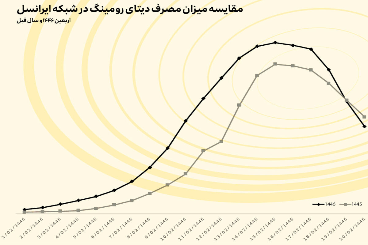 ایرانسل