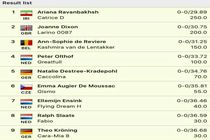 جایگاه نخست سوارکار ایرانی در مسابقات پرش با اسب هلند