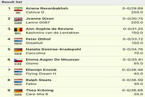 جایگاه نخست سوارکار ایرانی در مسابقات پرش با اسب هلند