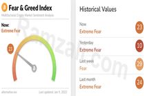 شاخص ترس و طمع بازار رمزارز‌ها 
