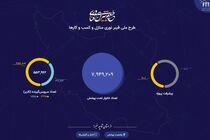 پوشش فیبر نوری شهرهای کشور در دولت سیزدهم بیش از ۱۰ برابر افزایش داشته است