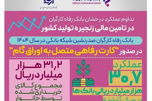 عملکرد درخشان بانک رفاه کارگران در تامین مالی زنجیره تولید کشور