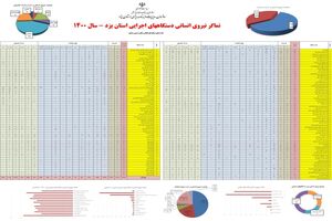 نماگر نیروی انسانی دستگاه‌های اجرایی استان یزد منتشر شد