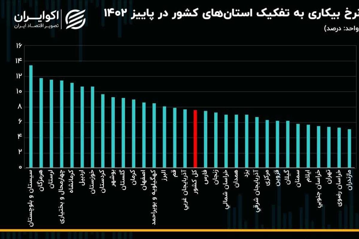 کاهش نرخ بیکاری در مازندران