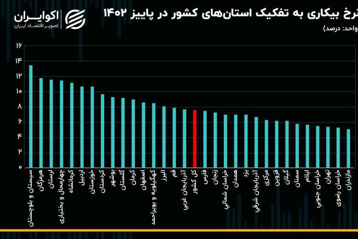 کاهش نرخ بیکاری در مازندران
