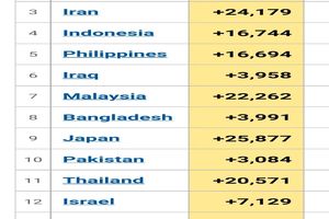 افزایش آمار مبتلایان به کرونا در اسرائیل!