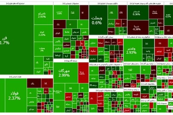 بازگشت بورس به کانال ۳.۳ میلیون واحد