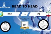 فدراسیون جهانی والیبال از ملاقات ایران و برزیل گزارش می دهد