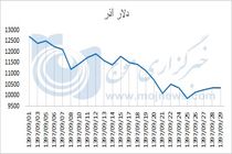 نمودار نوسانات قیمت دلار در آذر 97