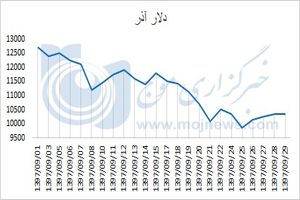 نمودار نوسانات قیمت دلار در آذر 97