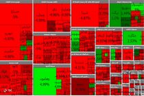 افت 23 هزار واحدی شاخص در یک ساعت اول بازار