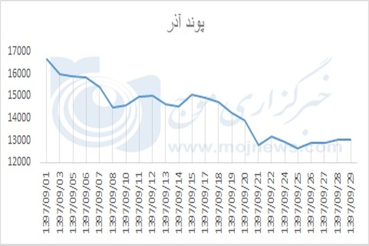پوند آذر