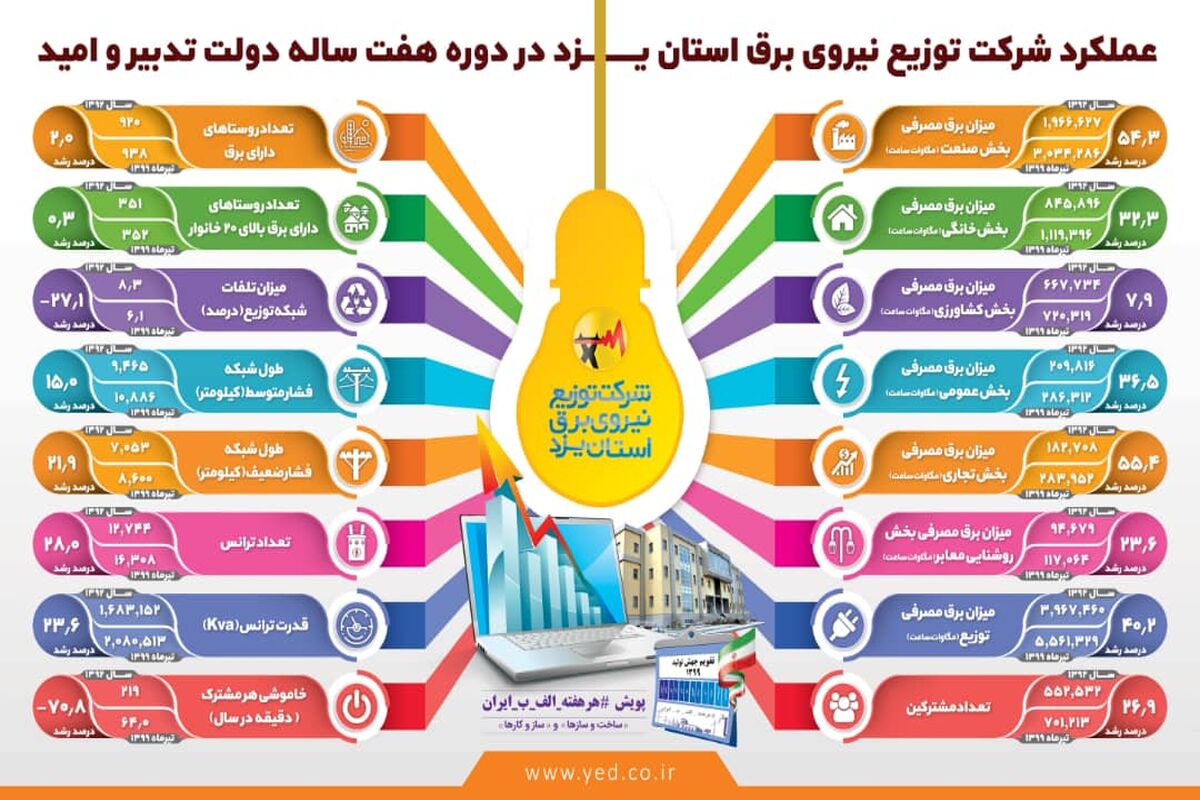 توزیع برق یزد