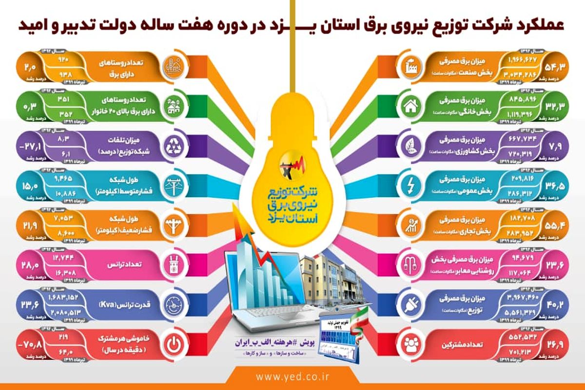 توزیع برق یزد