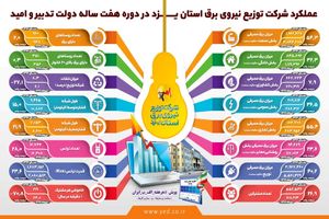 رتبه اول شرکت توزیع برق یزد در فرهنگسازی مصرف با موشن گرافی