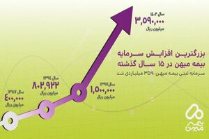 افزایش سرمایه ۱۳۹ درصدی