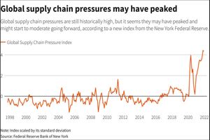 نزدیک شدن فشار‌های زنجیره تامین به اوج خود