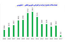 کمیت تولید علم جمهوری اسلامی ایران به مرز 50 هزار رسید