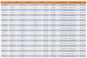 فروش ۱۷۷۸ میلیارد تومان اوراق در دهمین هفته عرضه اوراق اسلامی