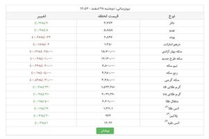 قیمت طلا و ارز در آخرین روز کاری سال 96