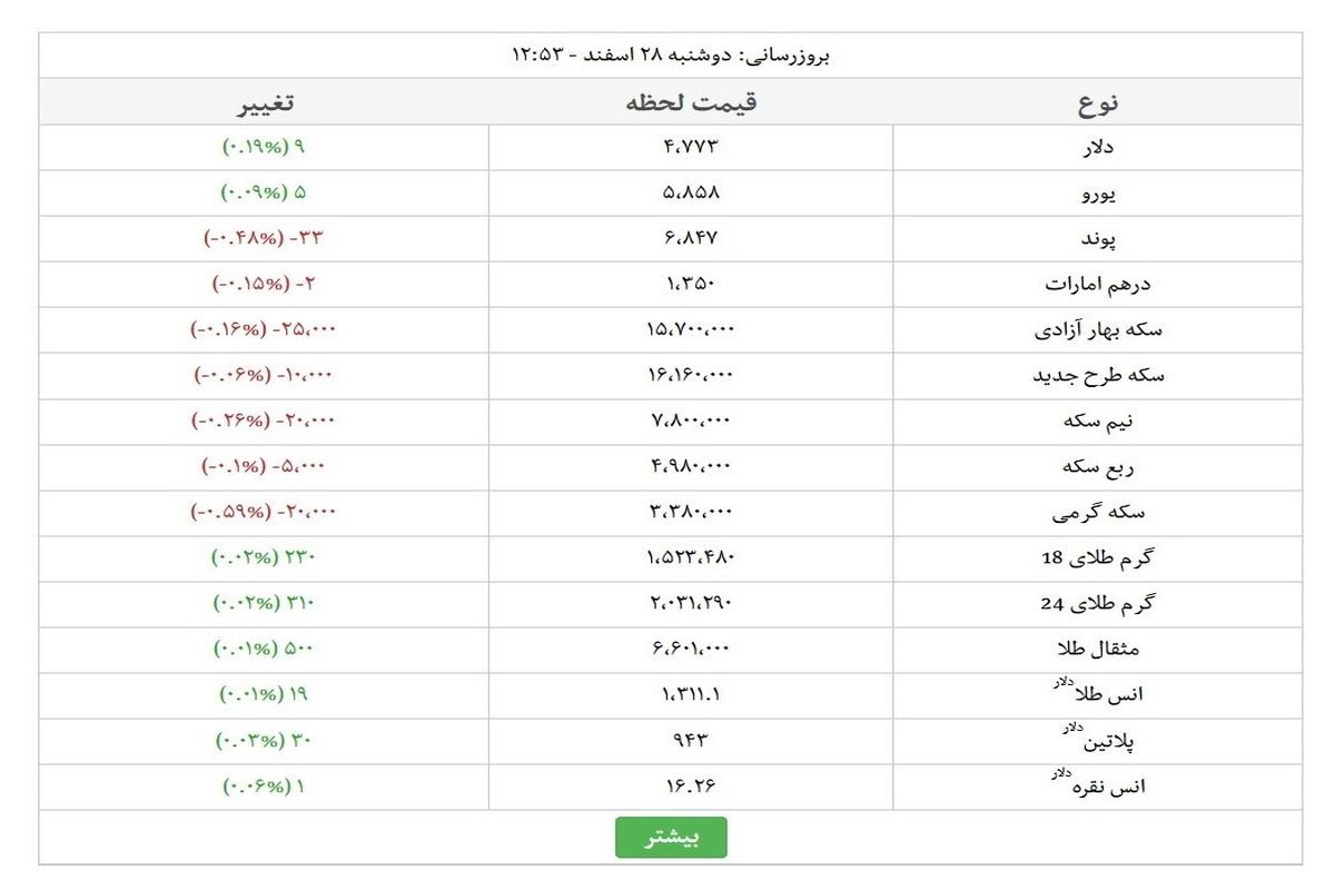 قیمت سکه و ارز